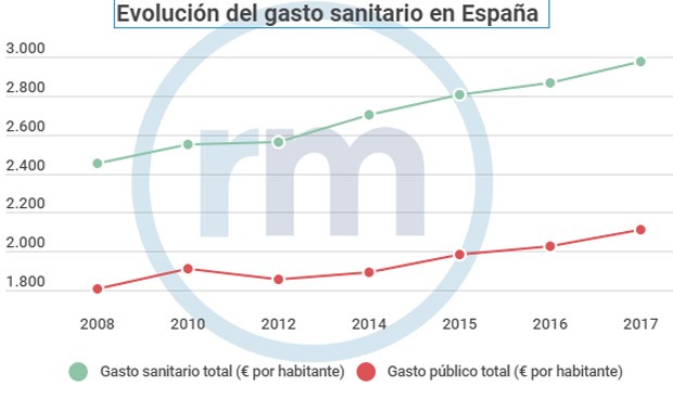 Máximo histórico de gasto sanitario en España: 3.000 euros por habitante