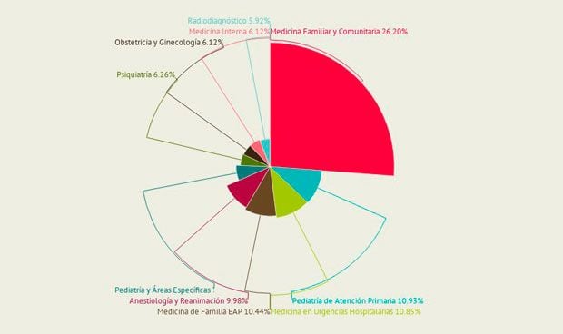 OPE nacional en sanidad: ¿qué especialidades médicas tienen más plazas?  