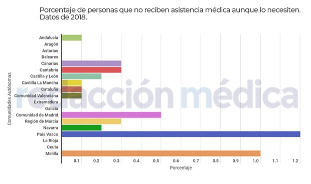 Por estas razones no van al médico los españoles, aunque lo necesiten