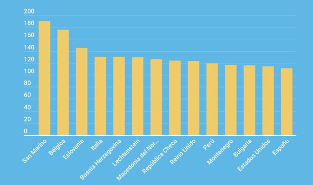 Tercera ola de Covid: España, fuera de los países con más mortalidad