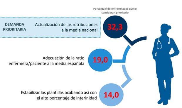 Una de cada 3 enfermeras marca como "prioritaria" la equiparación salarial
