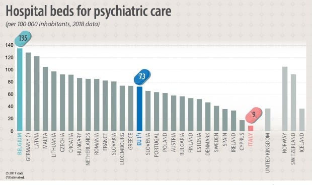 España, a la cola de países europeos en número de camas de Psiquiatría
