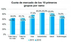 Las 10 principales aseguradoras de salud acaparan el 83% del mercado