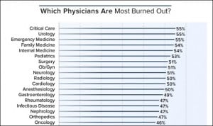 Las 3 especialidades médicas más ‘quemadas’