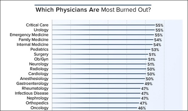 Las 3 especialidades médicas más ‘quemadas’