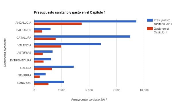 Las CCAA destinan 1.560 millones más en sanidad, un tercio para personal