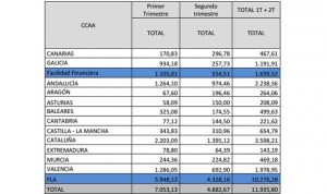 Las CCAA recibirán hasta junio cerca de 12.000 millones del FLA