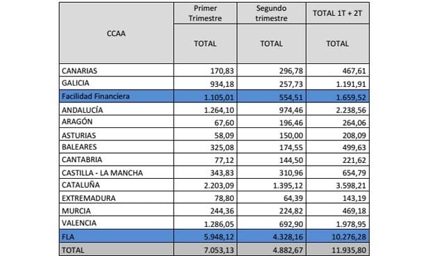 Las CCAA recibirán hasta junio cerca de 12.000 millones del FLA