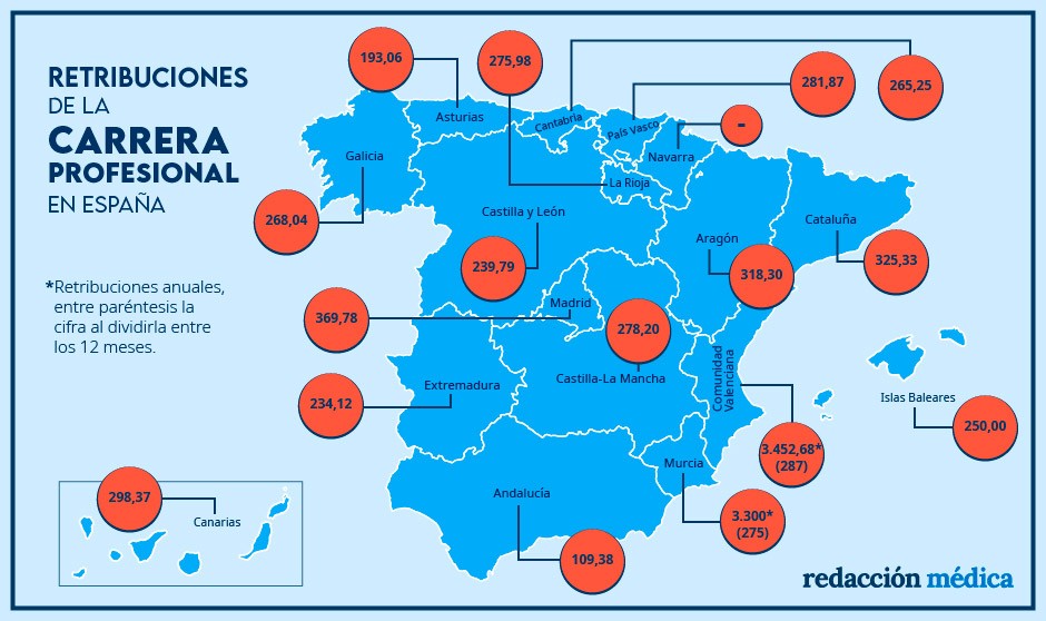 Las CCAA registran diferencias de 260€ en pago de carrera profesional en A1