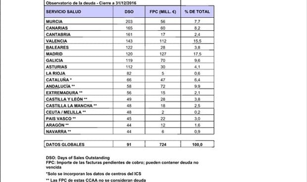 Las CCAA todavía deben 724 millones a las empresas de tecnología sanitaria