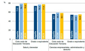Las Ciencias de la Salud en España: muchos graduados y pocos doctores