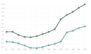 Así han evolucionado las plazas MIR y de la FSE durante los últimos años. 