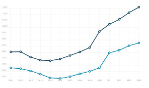 Así han evolucionado las plazas MIR y de la FSE durante los últimos años. 