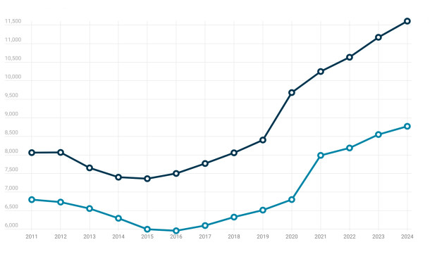 Así han evolucionado las plazas MIR y de la FSE durante los últimos años. 