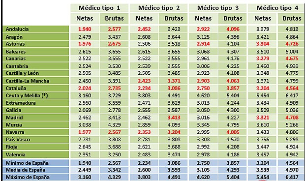 Las diferencias de salario en médicos de Primaria llegan a 2.000 euros/mes