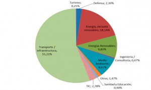Las empresas ganan 4.350 millones por contratos sanitarios en el exterior