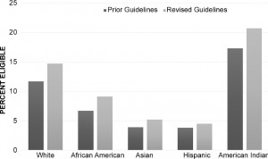 Las etnias minoritarias tienen menor acceso a una TC de tórax a bajas dosis