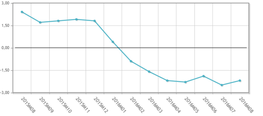 Las exportaciones de fármacos encadenan siete meses de caída