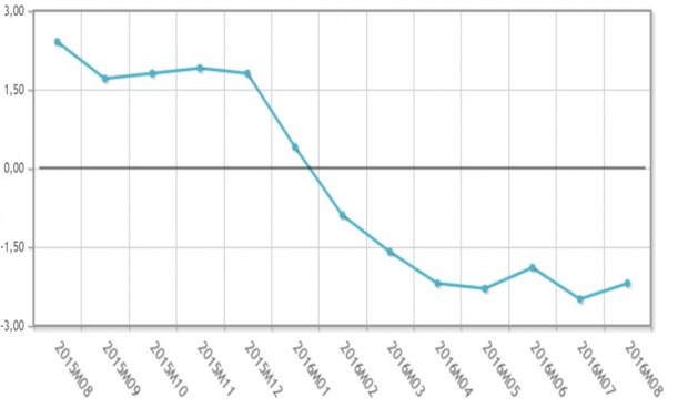 Las exportaciones de fármacos encadenan siete meses de caída