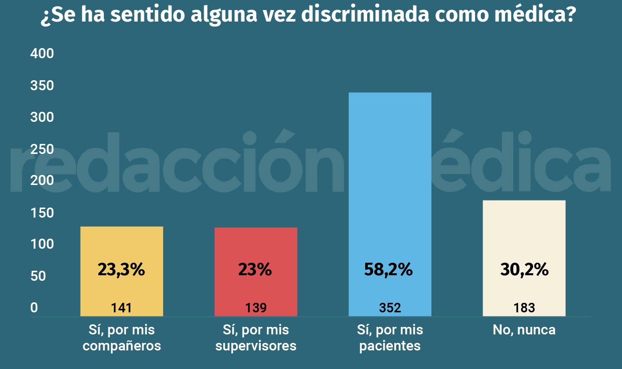 Las médicas sufren más machismo de sus pacientes que de colegas o jefes