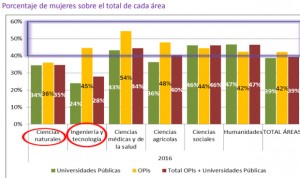 Mujeres investigadoras: solo son mayoría en organismos públicos sanitarios