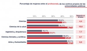 Las mujeres suponen la mitad del personal docente e investigador en Salud