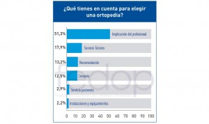 Las ortopedias, valoradas como "agentes sanitarios indispensables"