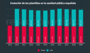 Se reducen las plantillas en sanidad: 3.553 trabajadores menos en 6 meses 