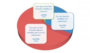 Las políticas en riesgos biológicos no convencen a dos de cada 3 enfermeros