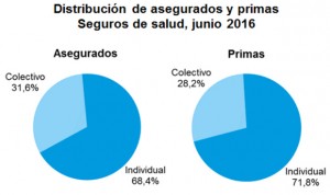 Las primas de seguros colectivos de salud crecen un 8,5%