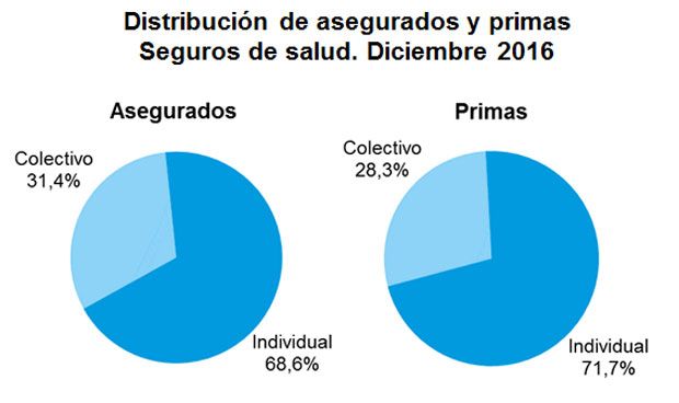 Las primas del seguro colectivo de Salud crecen un 8,4% a finales de 2016