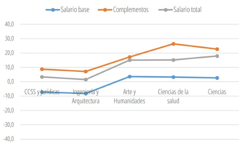 Las profesoras de Medicina y Enfermería ganan un 15% menos que ellos