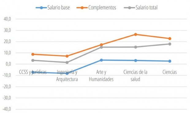 Las profesoras de Medicina y Enfermería ganan un 15% menos que ellos