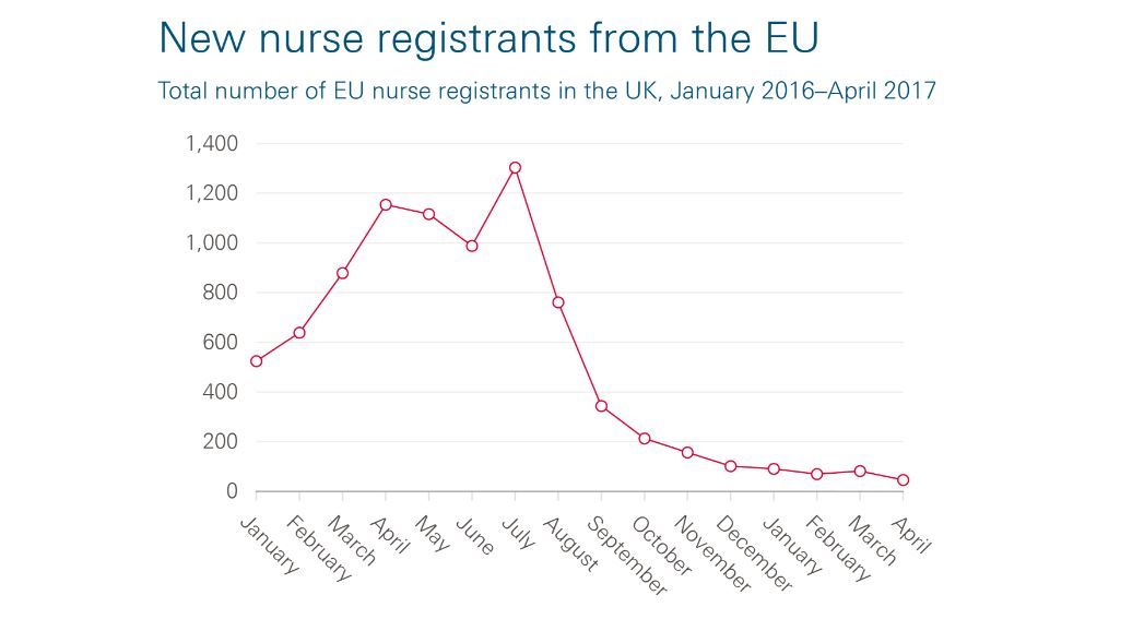 Un nuevo examen, posible causa del 96% de caída en empleo enfermero