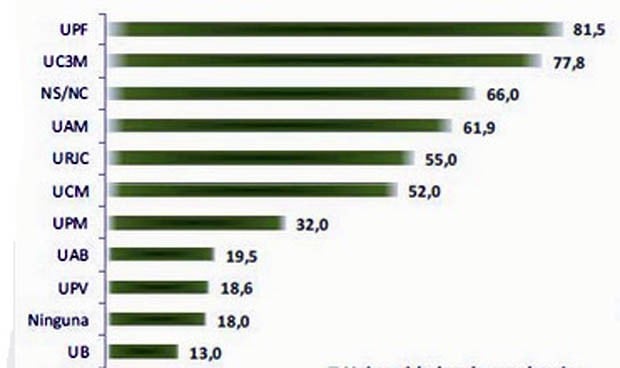 Las universidades 'excelentes' tienen grado de Medicina