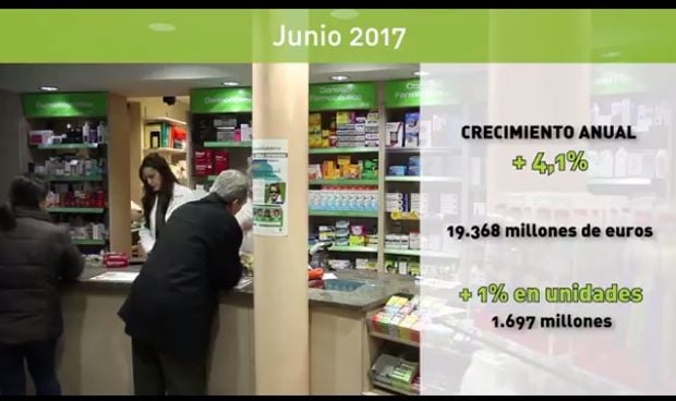 Las ventas de las farmacias españolas crecen un 4% en el último año