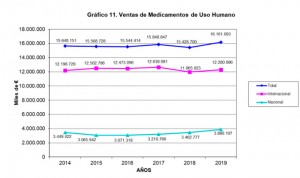 Las ventas de 'pharmas' nacionales suben un 10% más que las internacionales