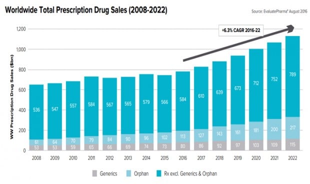 Las ventas mundiales de fármacos crecerán más de un 44% para 2022
