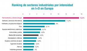 Liderazgo en I+D de las 'pharmas' europeas: 39.000 millones de inversión 