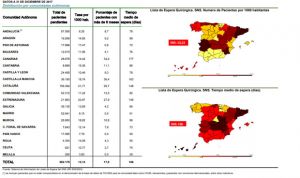 Lista de espera en España: Madrid opera 100 días antes que Cataluña