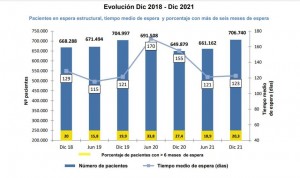 Lista de espera: más de 706.000 pacientes, el peor dato del SNS en 20 años