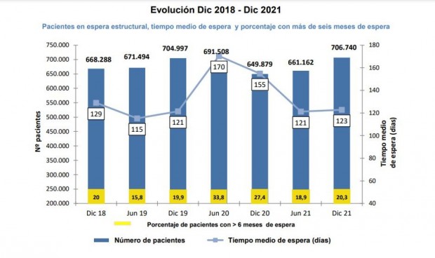 Lista de espera: más de 706.000 pacientes, el peor dato del SNS en 20 años