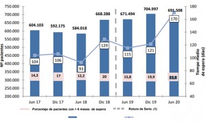 El Covid lleva la espera para ser operado a cifras nunca vistas: 170 días