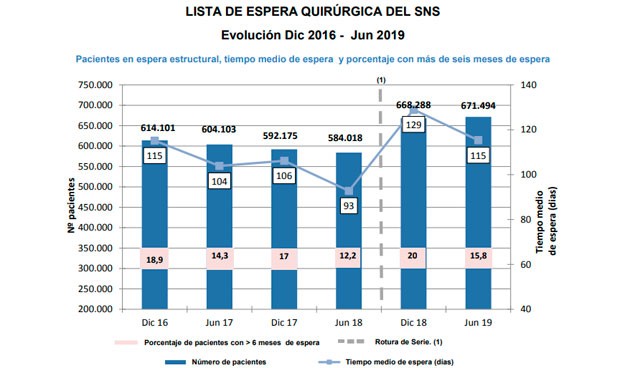 Listas de espera: 87.000 pacientes más y operaciones 22 días más tarde