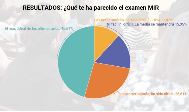 Los aspirantes, sobre el examen MIR 2019: "Ha sido el más difícil en años"