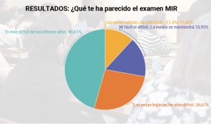Los aspirantes, sobre el examen MIR 2019: "Ha sido el más difícil en años"