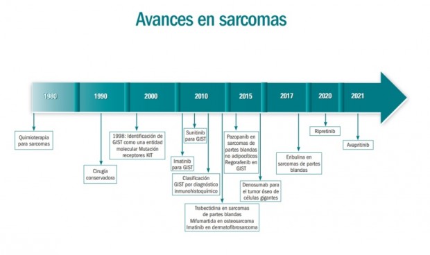 Los avances terapéuticos quintuplican la supervivencia en sarcomas