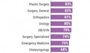 Los cirujanos generales son un 30% más denunciados que los cardiólogos
