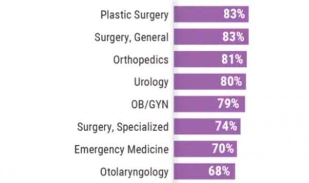 Los cirujanos generales son un 30% más denunciados que los cardiólogos