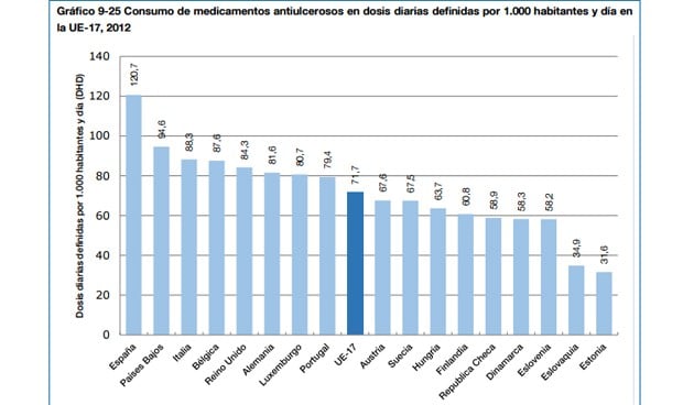 Los ciudadanos españoles, los europeos que más omeprazol consumen
